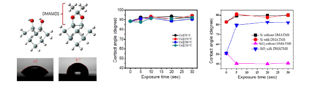 왼쪽에서부터 DMADMS의 흡착 도식, Cu 기판에서의 DMADMS의 흡착, Si, SiO2 기판에서의 DMADMS 노출 시간과 WCA 관계
