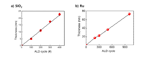 a) DMADMS를 활용한 SiO2 박막, b) Carish를 활용한 Ru 박막 형성 그래프