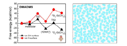 DMADMS의 DFT 계산 결과 및 MC 시뮬레이션을 활용한 DMADMS의 흡착