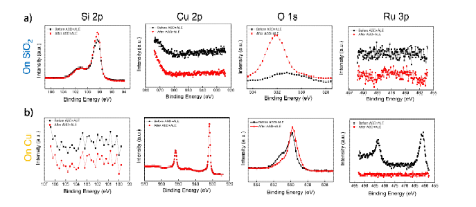 Integrated simultaneous 진행 후 a) SiO2 기판 XPS 분석, b) Cu 기판 XPS 분석