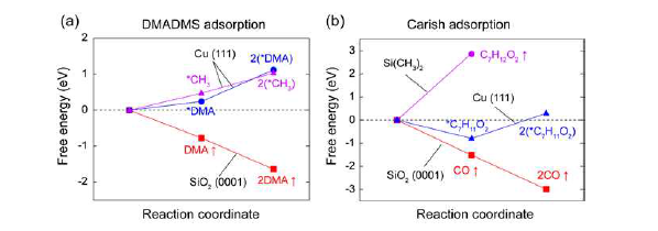 a) DMADMS 흡착 에너지 계산, b) DMAMDS 흡착된 Carish의 흡착 에너지 계산 그래프