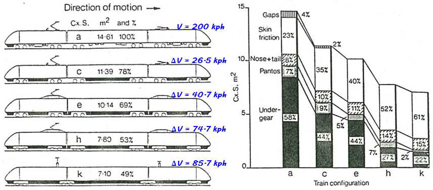 열차 구성요소별 전제 항력에 미치는 영향 비교(Peters, 1982)