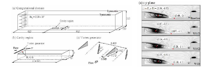 공동 유동 전단에 위치한 와류발생기와 평균 유동 분포