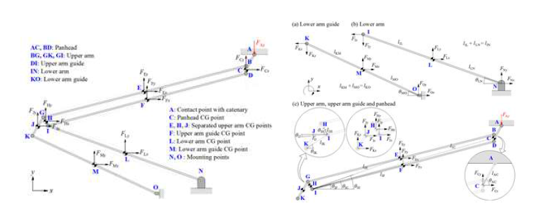 팬터그래프의 공기역학적 압상력 예측 기법 고도화 – 힘&모멘트 분석 다이어그램(Kim et al. submitted)