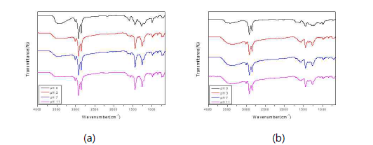 pH가 다른 조건에서 형성된 우루시 유기젤의 (a) FT-IR 스펙트럼 (b) 용매에 의해 배위결합 이 제거된 유기젤의 FT-IR 스펙트럼