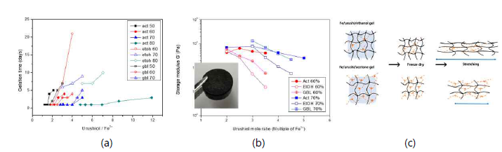 다양한 농도 및 몰비에서 acetone, ethanol과 gamma-butyrolactone 용매 속에서 형성되는 우루시 유기젤의 (a) gelation time, (b) shear modulus, (c) 인장강도의 용매 의존성 개념도