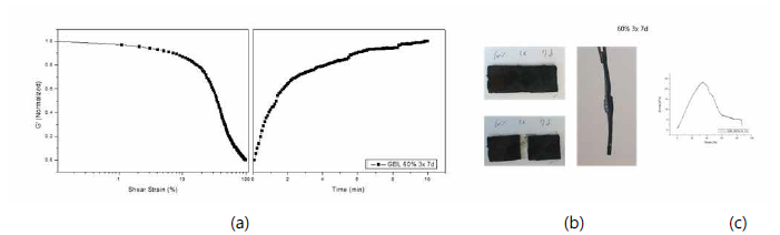 60 wt.% 우루시 유기젤을 제조하고 (a) 7일 후에 rheometer로 측정한 젤의 reversibility와, (b) 젤을 제조한 후 7일 후에 시료를 칼로 자르고, 이어 두 시료를 붙이고 1일 이후의 시료 의 모양과 접착 형태 (c) 재접착한 시료의 인장강도