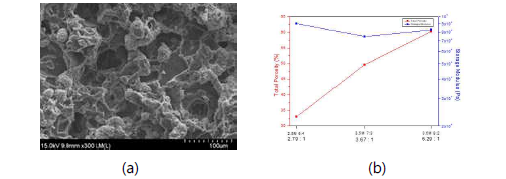(a) EDTA용액에서 상전이를 통한 우루시 기공막의 SEM단면 및 (b) 유기젤의 modulus와 상 전이로 얻어진 막의 기공도와의 상관관계