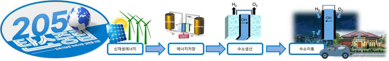 탄소중립을 위한 에너지 변환 및 저장을 통한 미래 에너지 사용 개념도