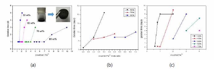 (a) 아세톤 (b) 에탄올 (c) 감마부티로락톤 용액 속의 우루시 유기젤 형성 시간