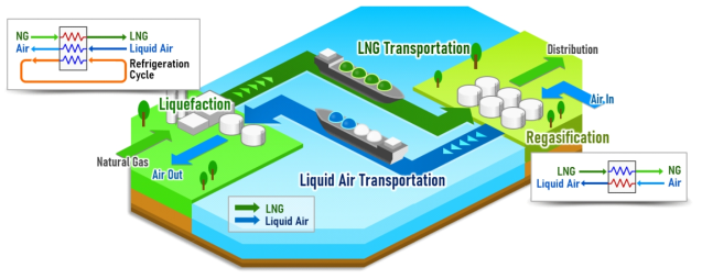 액화공기를 냉열 저장매체로 사용하는 LNG 가치사슬