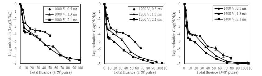 Pulse duty에 따른 Bacillus spore의 log reduction.