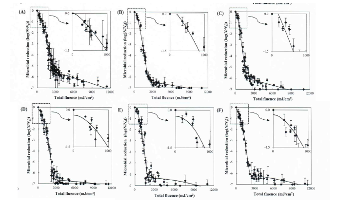 Total energy fluence에 따른 각종 미생물의 log reduction. (A) B. cereus, (B) C. perfringens, (C) S. aureus, (D) P. aerugisnoa, (E) S. Enteritidis, (F) S. sonnei