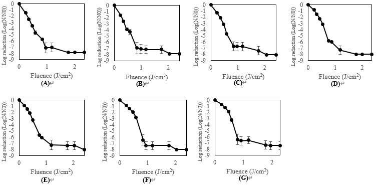 Incubation time에 따른 살균 효과. (A) 1시간, (B) 3시간, (C) 4시간 (D) 6시간, (E) 8시간, (F) 11시간, (G) 14시간.