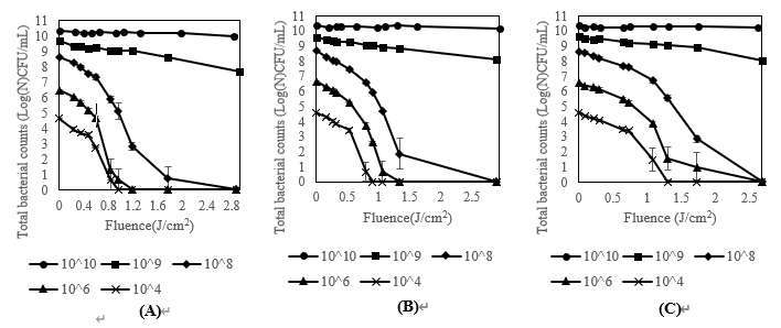 초기 population density에 따른 살균 효과. (A) 9 cm, (B) 14 cm, (C) 19 cm.