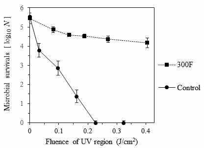 UV영역의 에너지밀도가 동일할 때의 300F 처리군과 Control 처리군의 미생물 저감효과 비교.