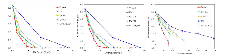 동일한 UV fluence 로 설정된 특정 파장영역으로 처리하였을 때의 각 미생물의 살균 경향. 왼쪽부터 S. aureus, S. Enteritidis, S. cerevisiae.