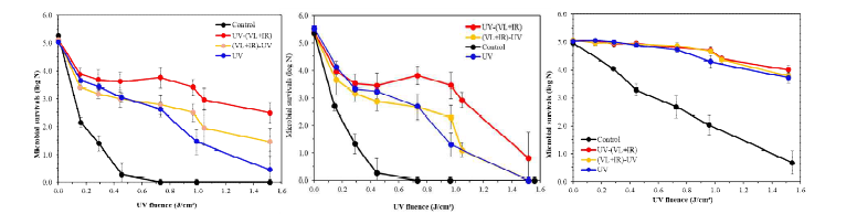 UV 영역과 VL+IR 영역의 순차적 처리를 통한 미생물의 살균 경향. 왼쪽부터 S. aureus, S. Enteritidis, S. cerevisiae.