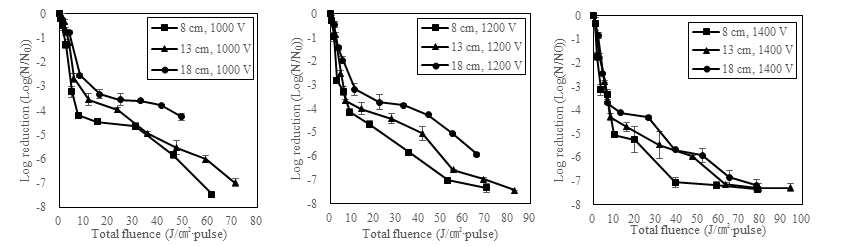 Distance에 따른 Bacillus spore의 log reduction.