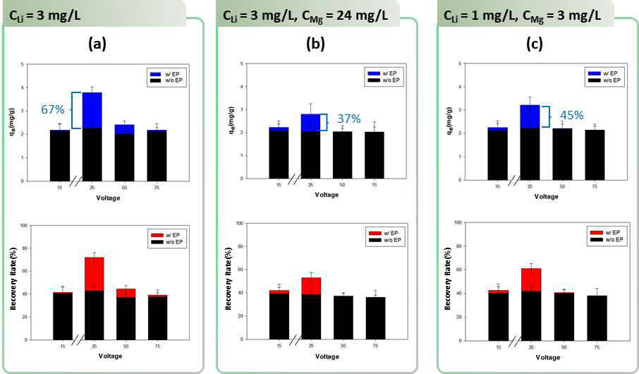 (a-c) 염수 조건에 따른 이온 흡착 성능 변화(상단 그래프:흡착능 하단 그래프 : 회수율)), (a) Li+:3ppm (b) Li+:3ppm Mg2+:24ppm (Mg2+/Li+:8) (c) Li+:1ppm Mg2+:3ppm (Mg2+/Li+:3)