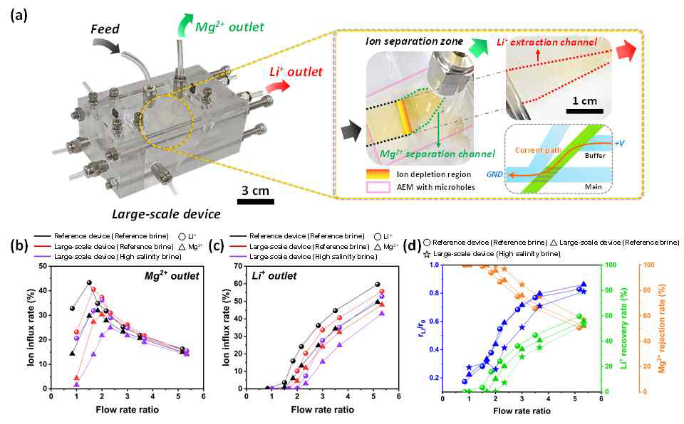 (a) 스케일업 장치 사진 및 이온 분리 영역 확대 모식도, (b) 마그네슘 추출구 이온 유입률 그래프, (c) 리튬 추출구 이온 유입률 그래프, (d) 시스템 이온 분리 및 추출 성능 그래프