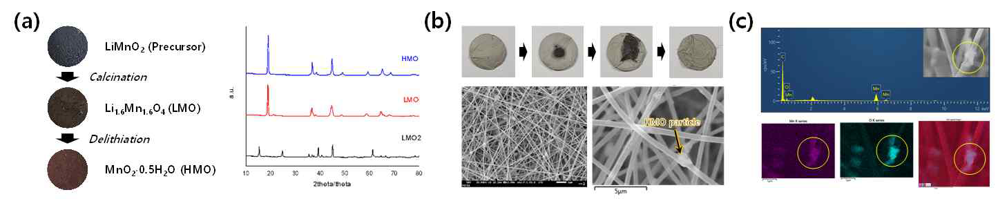 (수식)(a) 리튬 선택적 흡착 물질 제조 과정 및 XRD 그래프, (b) HMO/PAN 멤브레인 친수성 확인 이미지 및 주사전자현미경(SEM) 이미지, (c) PAN 섬유 내    ∙   의 SEM-EDX 분석 그래프 및 이미지