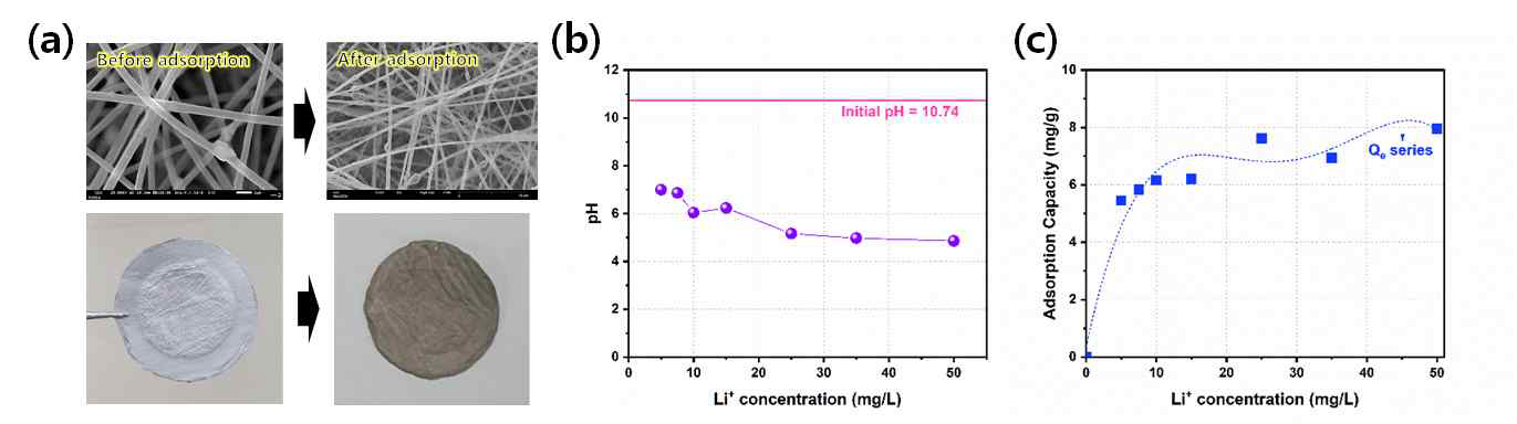 리튬 흡착 전후 (a) HMO/PAN 멤브레인의 SEM 이미지 및 사진, (b) 리튬 용액의 pH 변화 그래프, (c) HMO/PAN 멤브레인의 adsorption capacity