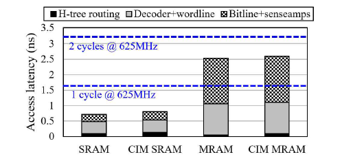 Array 구성에 따른 Non-computable memory array 및 CIM 구조의 성능 비교