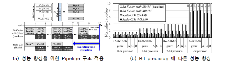 제안하는 NVCIM 의 성능 향상을 위한 pipeline 구조 및 이에 따른 성능 향상 결과