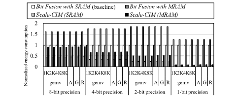 Bit precision 에 따른 다양한 인공신경망 응용의 에너지 소모 평가 결과