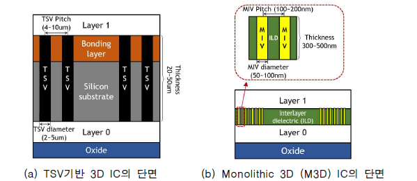 TSV기반 3D IC 대비 Monolithic 3D IC의 단면 비교 그림