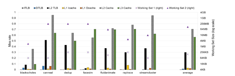 PARSEC 벤치마크의 캐시메모리/TLB Miss rate 및 Working set