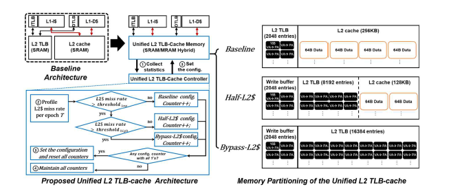 제안하는 Unified L2 TLB-cache 아키텍처 및 컨트롤러 알고리즘