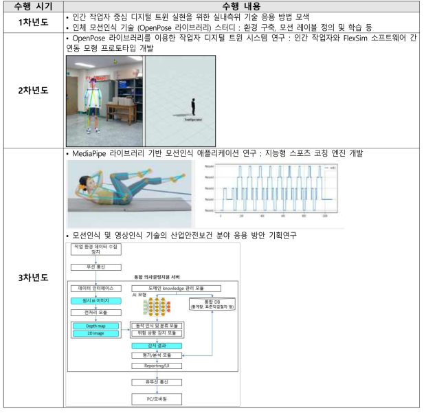 세부 연구 목표 1 연차별 수행 내용