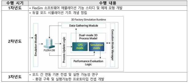 세부 연구 목표 3 연차별 수행 내용