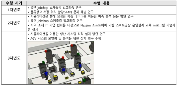 세부 연구 목표 4 연차별 수행 내용