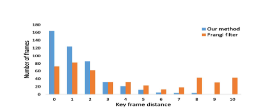 Frangi filter와 본 연구에서 제시한 방법과의 key frame distance 차이 비교 결과.