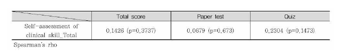 진료기술 자가 평가 결과와 원전 과목 성취도의 상관관계