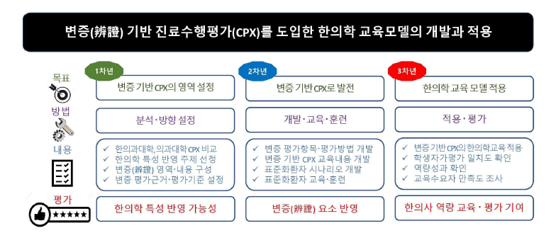 연차별 연구목표, 내용, 방법