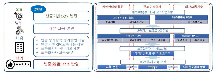 2차년도 연구개발 목표, 방법, 내용