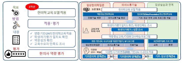 3차년도 연구개발 목표, 방법, 내용