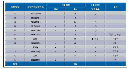 전국 한의과대학(원)의 CPX 시행 현황