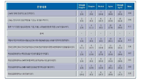 학생표준화환자를 사용한 한의과대학 진료수행시험(CPX)에 대한 학생 인식 조사