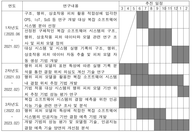 연차별 연구 일정 및 내용