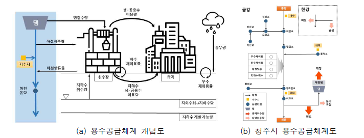 용수공급체계 개념도 및 적용사례