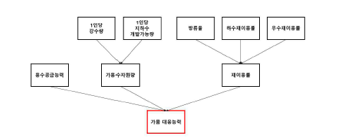 베이지안 네트워크를 적용한 가뭄 대응능력 산정 모델