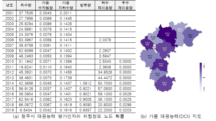 가뭄 대응능력 지수 산정 결과