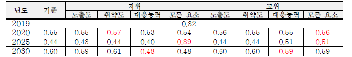 가뭄 시나리오에 따른 가뭄 위험도 민감도 분석 결과