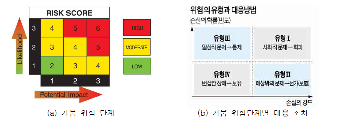 위험 단계 구분 사례