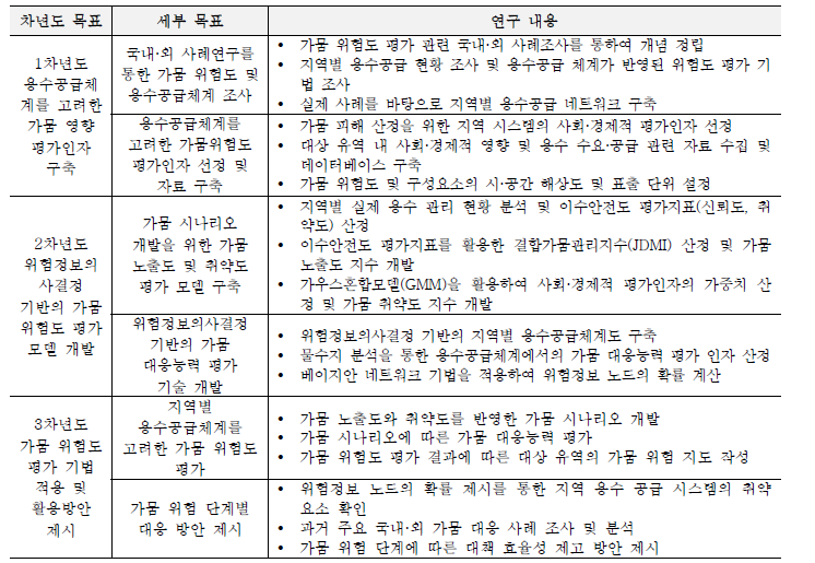 연구 목표 및 수행 내용